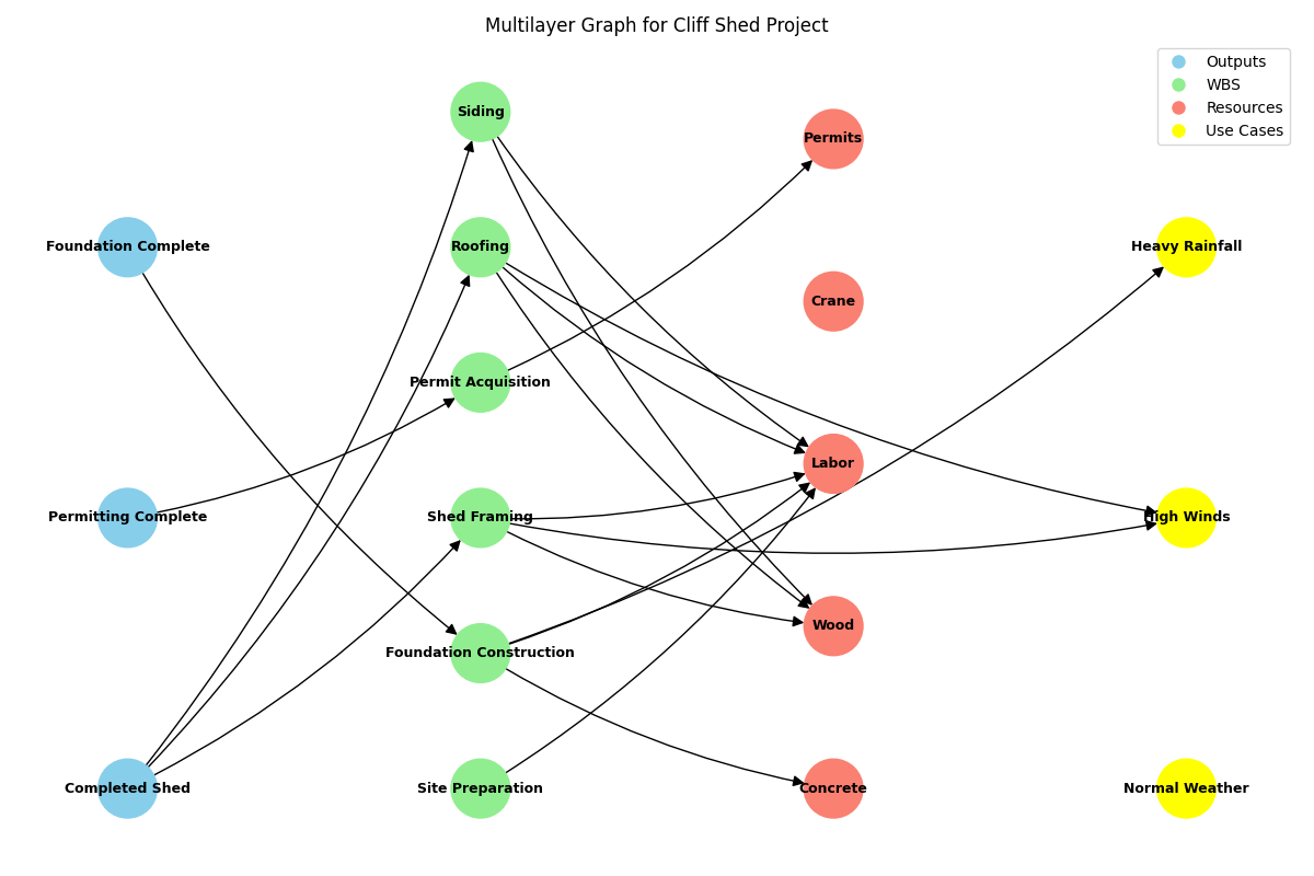 Multilayer Network Graph