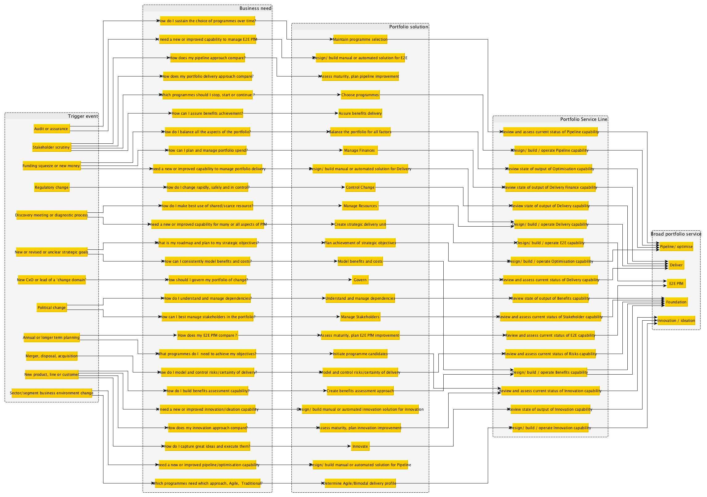 Portfolio services mapped to business needs in the original framework article