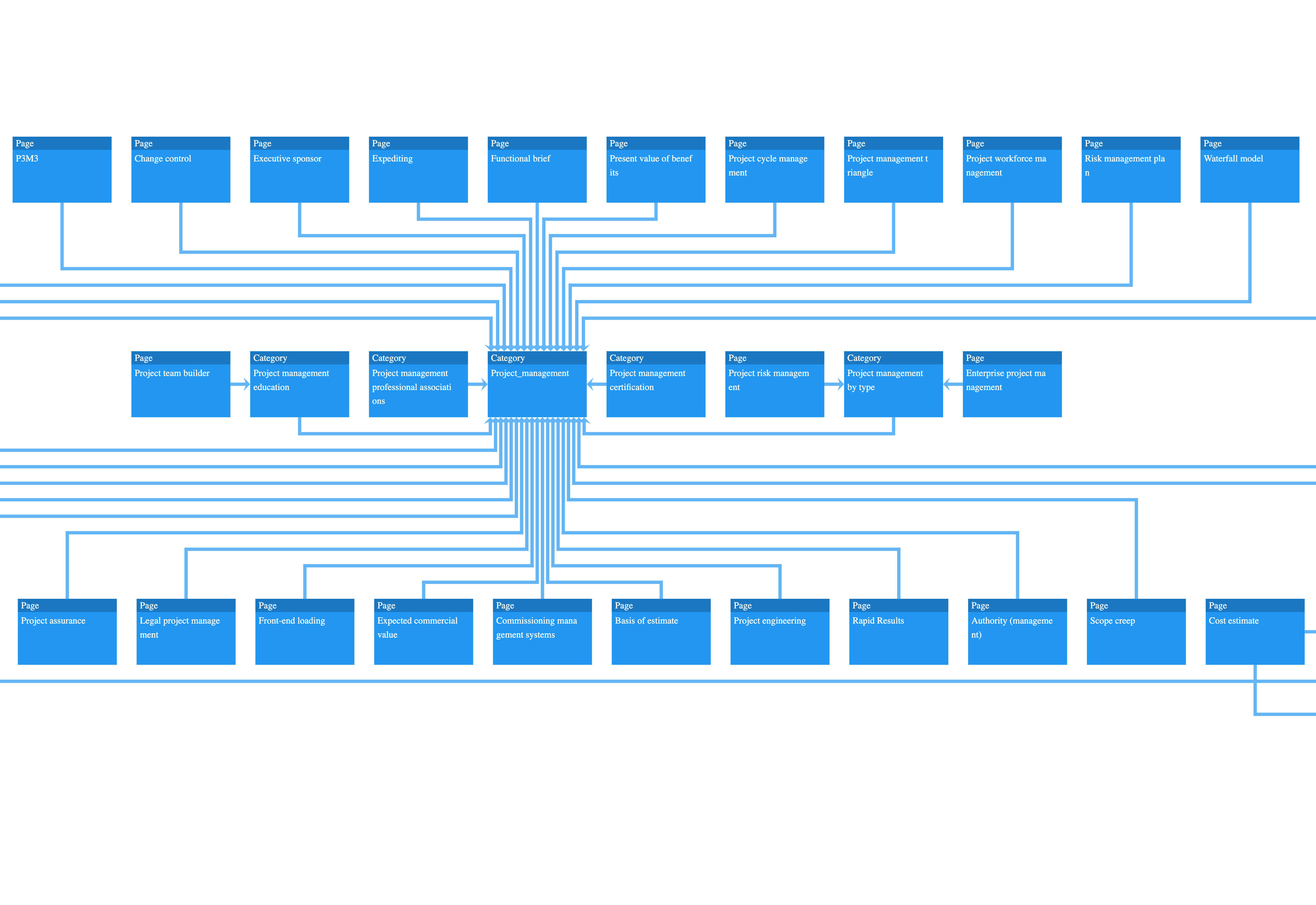A graph of project-management pages and categories, including change control, assurance and risk management