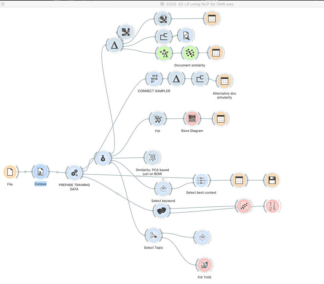 An earlier Orange workflow links a document corpus to similarity, keyword and topic analyses