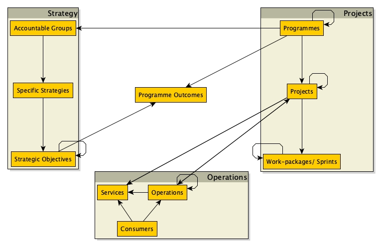 A simplified schema groups Strategy, Projects and Operations around programme outcomes.