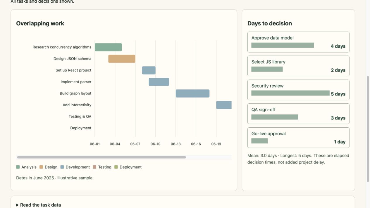 View of the trace decisions beside overlapping work example