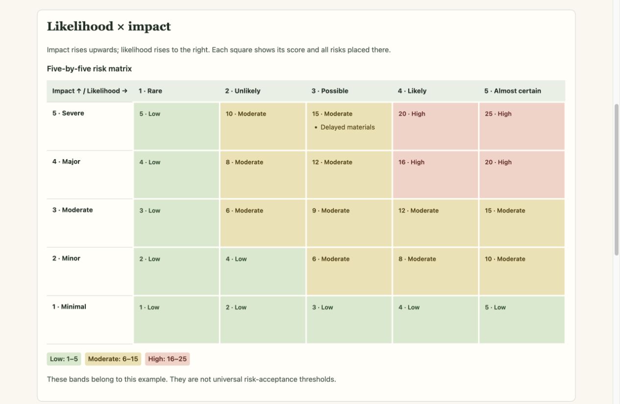 View of the build and interpret a risk matrix example