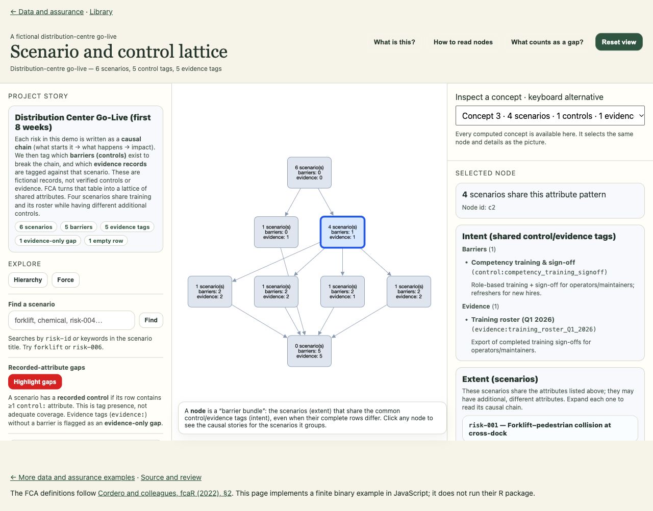Scenario and control lattice showing its worked example