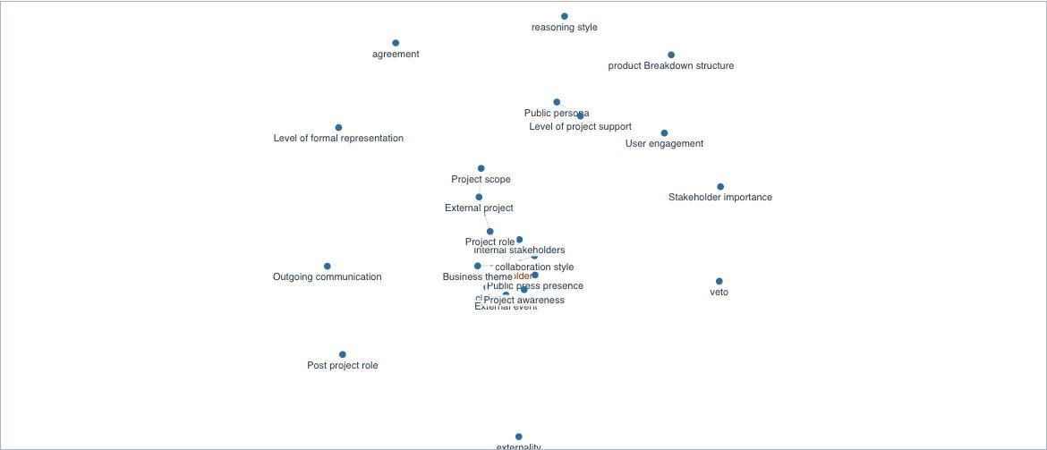 View of the explore stakeholder relationships example