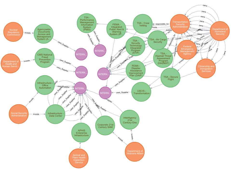 Original supplier view linking several IBM records to investments and their agencies.