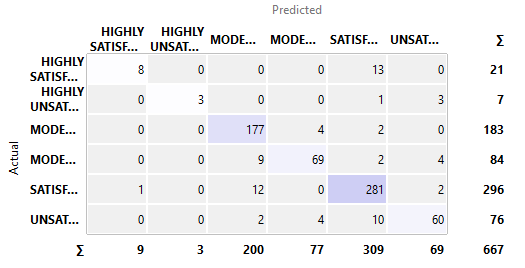 Confusion matrix with actual ratings in rows and predicted ratings in columns; 667 evaluated records in total.