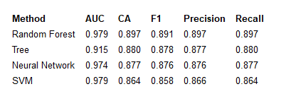 Saved Random Forest score row showing AUC 0.979, classification accuracy 0.897, F1 0.891, precision 0.897 and recall 0.897.
