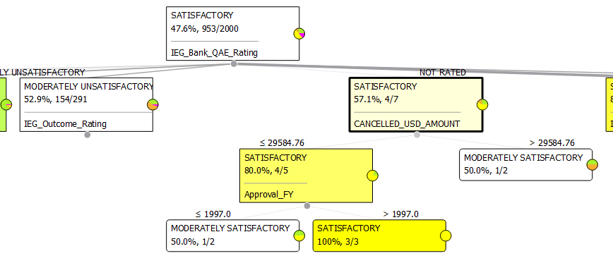 A decision-tree view starts with 2,000 records and branches on quality-at-entry rating and eventual cancelled amount.