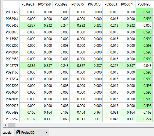 Pairwise distances between project records.