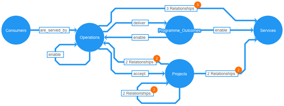 Operations schema connects Consumers, Operations, Programme Outcomes, Projects and Services; several arrows are bundled, so not every relationship name is visible.