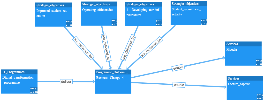 Named strategy consultation example joins four strategic objectives to Business_Change_4, delivered by the digital transformation programme and linked to Moodle and Lecture_capture.