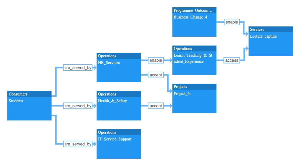 Named consultation example connects Students with operations teams including HR and Health and Safety, and their services and accepted project.