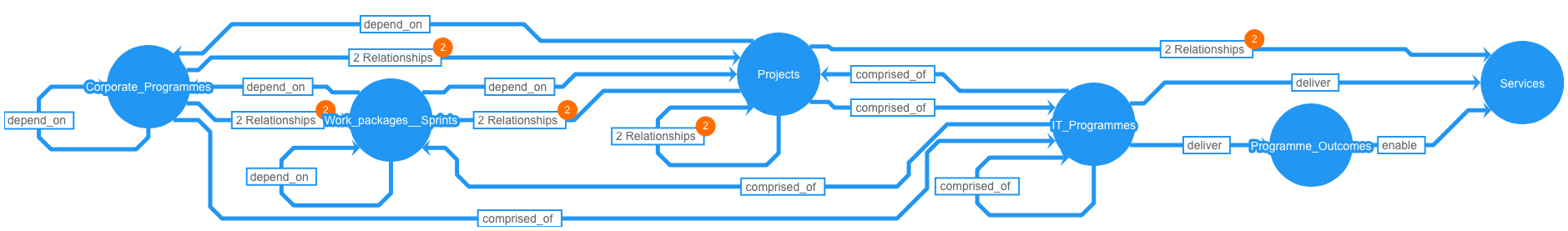 Project relationship diagram shows corporate and IT programmes, projects, work packages, services and programme outcomes.